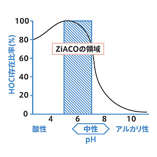 次亜塩素酸水溶液ZiACO（ジアコ）の除菌水